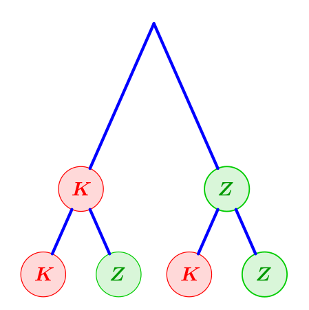 K = „Kopf“, Z = „Zahl“. Darstellung des zweifachen Münzwurfs mittels Baumdiagramm. Eine einfache Regel besagt, dass sich bei unabhängigen Abläufen die Wahrscheinlichkeiten „entlang der Äste“ multiplizieren. In diesem Spezialfall ergibt sich dies aus der ersten binomischen Formel, siehe Bilder rechts.