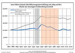 Development of Population since 1875 within the Current Boundaries (Blue Line: Population; Dotted Line: Comparison to Population Development of Brandenburg state; Grey Background: Time of Nazi rule; Red Background: Time of Communist rule)