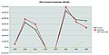 Einnahmen und Ausgaben 1999–2006. Für 2002 und 2003 fehlen vergleichbare Statistiken.