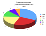 Zetelverdeling Provinciale Staten 2007