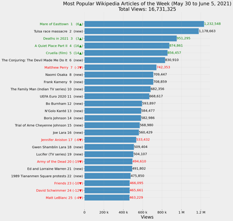 Most Popular Wikipedia Articles of the Week (May 30 to June 5, 2021)