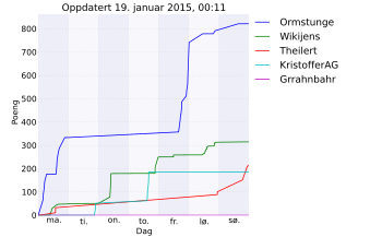 Resultatgraf