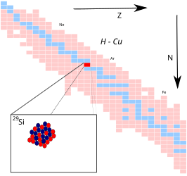 Silicium-29 op de isotopenkaart