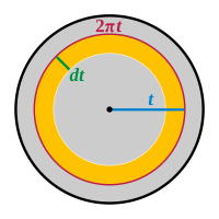 Area of the disk via ring integration