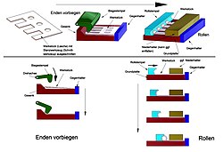 Prinzip des Scharnierrollens (die Fertigung erfolgt weitgehend automatisch[5])