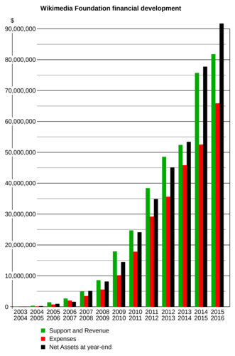   revenue   expenses   assets