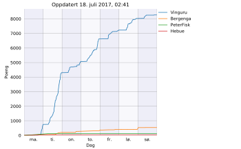 Resultatgraf