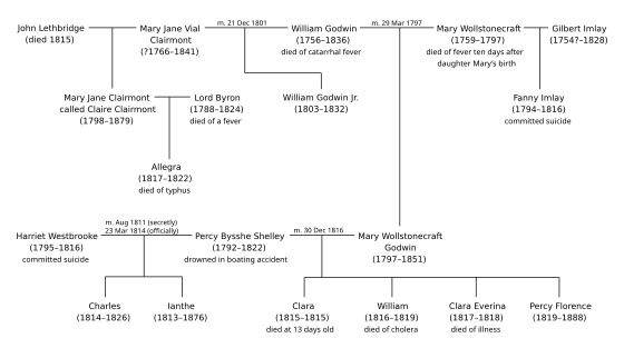 Several generations of the Wollstonecraft family