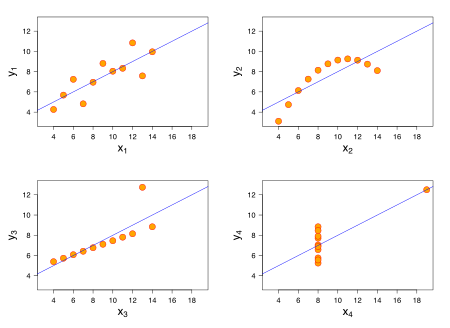 four scatterplots each containing 11 points and a fitted regressions line; the scatterplots look very different but each has the same regression line