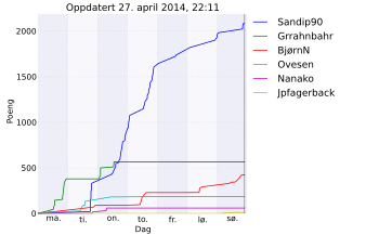 Resultatgraf