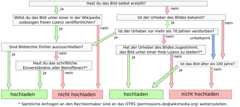 Frage-Antwort-Entscheidungsbaum zum Hochladen