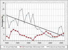 Az éves infláció (kék és fekete) és a GDP (piros) változása