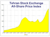 Tehran Stock Exchange's main index (1999–2011).