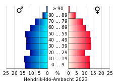 Bevolkingspiramide van de gemeente Hendrik-Ido-Ambacht