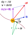 Magnetic force on a wire element