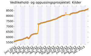 Tidsutvikling for kategorien