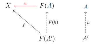 The most important arrow here is '"`UNIQ--postMath-00000024-QINU`"' which establishes the universal property.