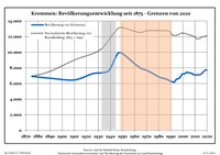 Development of Population since 1875 within the Current Boundaries (Blue Line: Population; Dotted Line: Comparison to Population Development of Brandenburg state; Grey background: Time of Nazi rule; Red background: Time of communist rule)