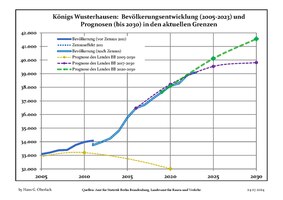 Sviluppo recente della popolazione (Linea blu) e previsioni