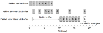 Afbeelding die het afvlakken van de uitvoerstroom door het bufferen van pakketten weergeeft