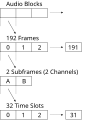 SPDIF and AES/EBU protocol