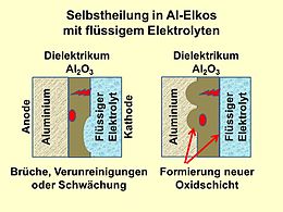 Bei Al-Elkos heilt die Oxidschicht nach Anlegen einer Spannung durch Nachformierung aus, indem der flüssige Elektrolyt den Sauerstoff zur Verfügung stellt.