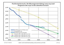 Sviluppo recente della popolazione (Linea blu) e previsioni