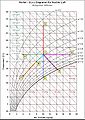 Mollier-féle h-x diagram elve