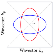 Fermi surface of an altermagnetic metal. The blue and red colors correspond to the up and down polarization of the spin.