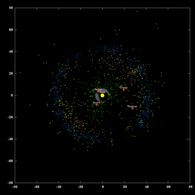 Scattered disk and Centaurs highlighted