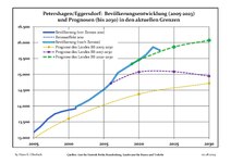 Recente ontwikkeling van de bevolking (blauwe lijn) en prognoses