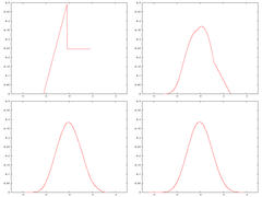 Central limit theorem