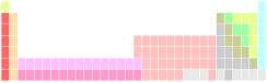 Periodic table with inline f-block