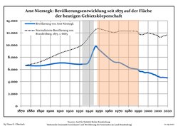 Development of population since 1875 within the current Boundaries (Blue Line: Population; Dotted Line: Comparison to Population development in Brandenburg state; Grey Background: Time of Nazi Germany; Red Background: Time of communist East Germany)