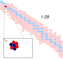 Lithium-7 op de isotopenkaart