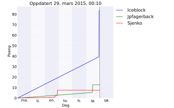 Resultatgraf