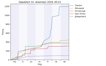 Resultatgraf