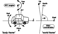 RPY-Winkel von Autos und anderen Landfahrzeugen
