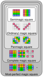 4x4 magic square hierarchy.svg 20:38, 9 August 2015