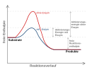 Energiediagramm einer katalytischen Reaktion