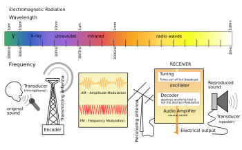 A diagram of radio waves and radio transmission