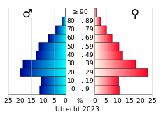 Bevolkingspiramide van de gemeente Utrecht