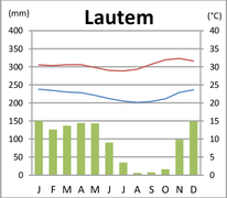 Klimadiagramm von Lautém[5]