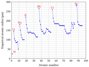 Atomets radius i forhold til atomnummer Z=3-36.