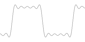 Oscillations can be interpreted as convolution with a sinc.