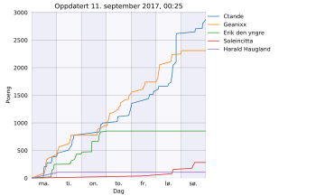 Resultatgraf