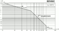 Betriebsgrenzen eines pnp-Darlingtonleistungs- transistors Typ BDV66C