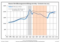 Development of population since 1875 within the current Boundaries (Blue Line: Population; Dotted Line: Comparison to Population development in Brandenburg state; Grey Background: Time of Nazi Germany; Red Background: Time of communist East Germany)