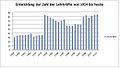 Entwicklung der Zahl der Lehrkräfte von 1954 bis 2012