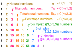 Pascal triangle simplex numbers.svg 01:40, 12 April 2017